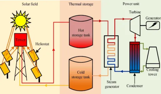 Figure 4. A schematic diagram of a solar power tower (SPT) system.