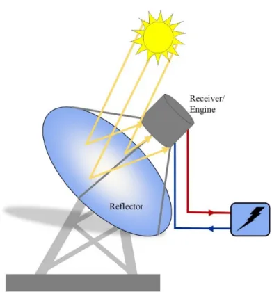 Figure 6. A schematic diagram of the parabolic dish (PD) system. 