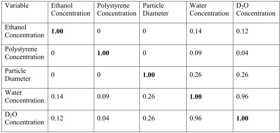 Table 1. Correlation matrix between variables (concentrations of analytes and particle diameters) in the 