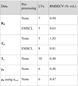 Table 2. Performance of calibration models for estimating concentration of absorbing-only species 