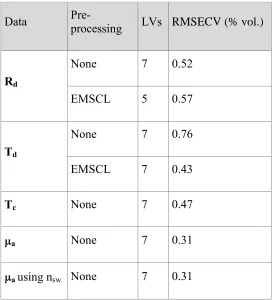 Table 3. Performance of calibration models for estimating concentration of scattering-absorbing species 