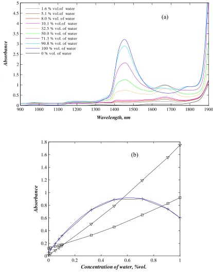Figure 2. (a) Absorption spectra of H2O-D2O mixtures; (b) Dependence of absorption on  H2O-D2O 