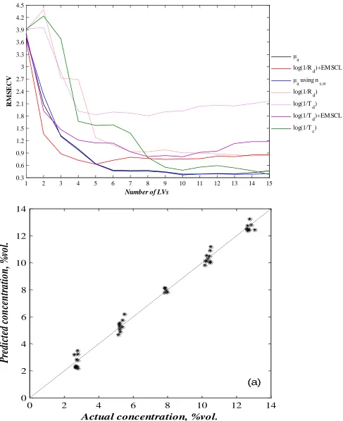 Figure 3. (a) RMSECV curves for prediction of ethanol concentration; (b) Predicted versus actual 