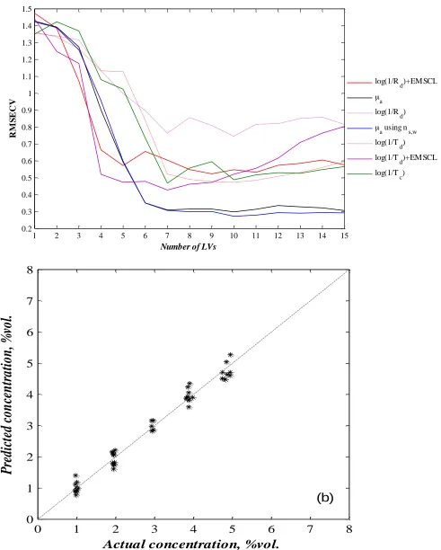 Figure 4. (a) RMSECV curves for prediction of concentration of polystyrene particles; (b) Predicted 