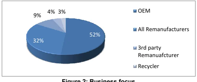 Figure 2: Business focus 