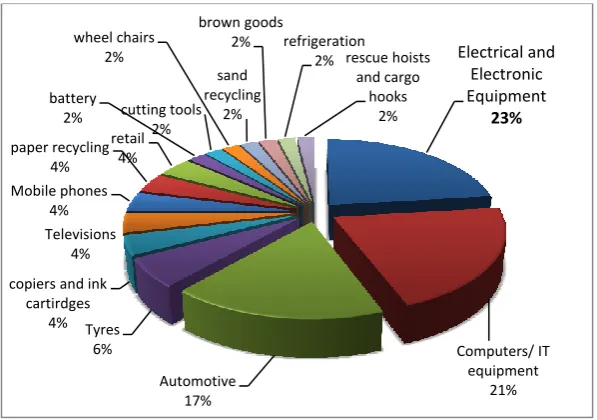 Figure 3: Industry sectors 