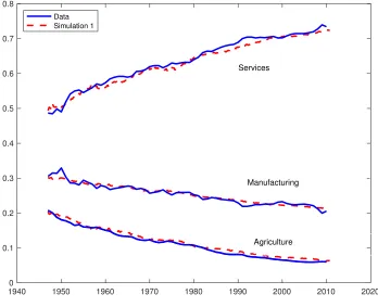 Figure 1: Structural Change in the Model and the Data.