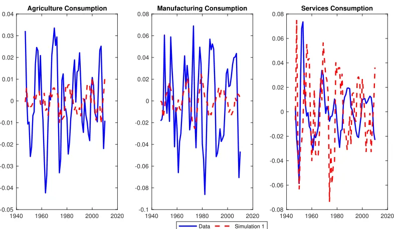 Figure 3: Volatility of Sectoral Consumption