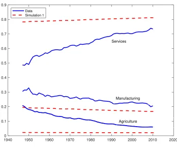 Table 3: Model without non-homotheticity vs Data