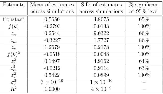 Table 4: Mean and Standard Deviations across simulations of the PEA Algorithm estimates