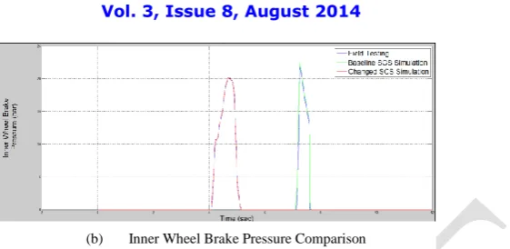 Fig. 3 Test Data and Simulation Data Correlation (a) VDC Active Control System Signal Comparison (b) Inner Wheel Brake Pressure Comparison  