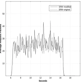 Figure 5: The impact of our protocol on the request suppression