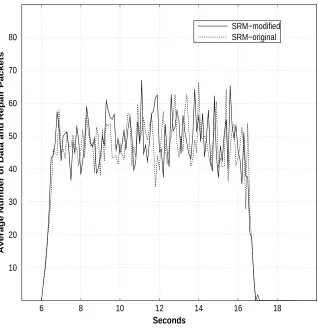 Figure 6: The impact of our protocol on the repair suppression