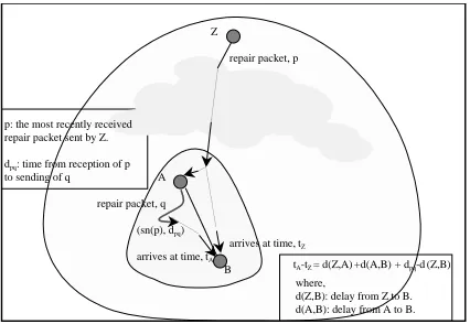 Figure 2: Hierarchical delay estimation