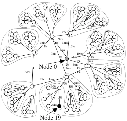 Figure 3: Network simulation topology with 113 nodes(h)Node 19scopes. This information can be piggy-backed on the repair packets it multicasts to space where