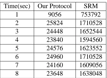 Table 1: Bandwidth (bits/sec) used for delay estimation protocols measured at each second of simulation minutes long, and extracted the proﬁle information1%of each trace which comprises the loss characteristics of every non-overlapping 300 ms segment