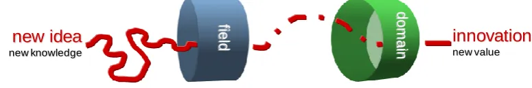 Figure 2: Heuristic Process of Innovation. Source: own figure 