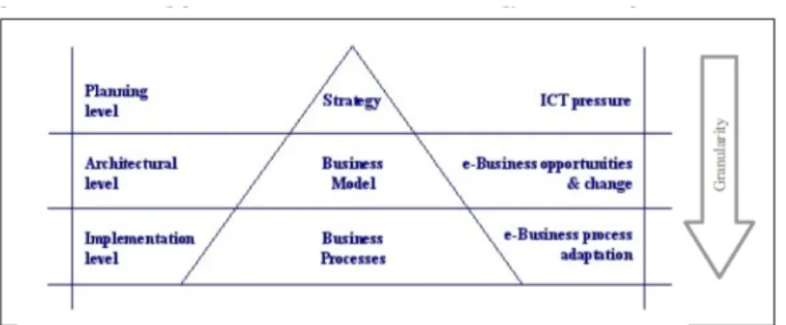 Figure 1 Strategy, Business Models and Business Process 