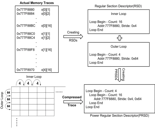 Figure 2.1 Trace Compression for nested loop using ScalaMemTrace