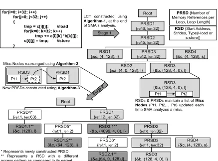 Figure 3.2 ScalaMemAnalysis-MultiLevel: Workﬂow of SMA-ML using the Local Cache Tree (LCT) throughan unblocked matrix-multiplication example.