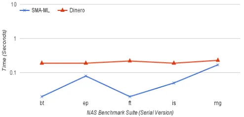 Figure 4.3 Execution Time Results for SPEC Benchmark Suite