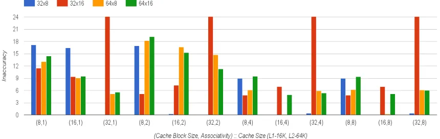 Figure 4.5 L2 Cache Analysis: Accuracy Results for Unblocked Matrix Multiplication