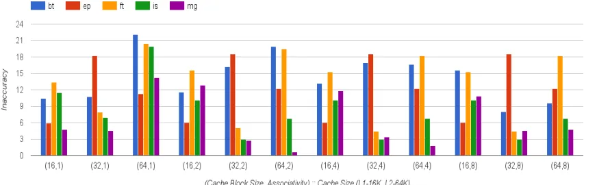 Figure 4.7 L2 Cache Analysis: Accuracy Results for SPEC Benchmark Suite