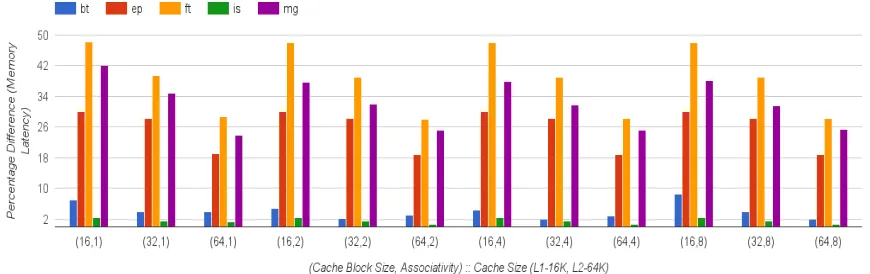 Figure B.1 L2 Cache Analysis: Memory Latency Results for SPEC Benchmark Suite