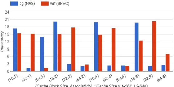 Figure C.1 L2 Cache Analysis: Additional Accuracy Results