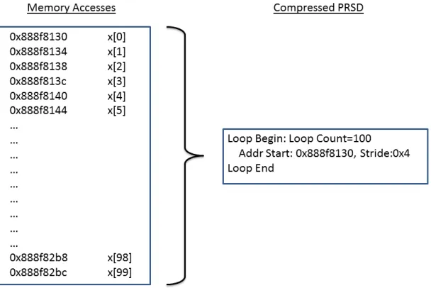 Figure 1.1: Regularly Strided Memory Access compressed to PRSD