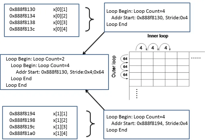 Figure 2.2: Nested loop compression by ScalaMemTrace