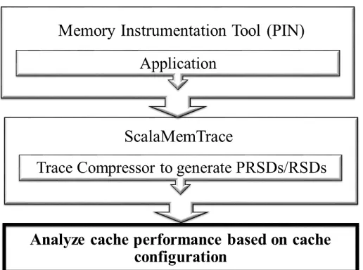 Figure 3.1:Data Flow of Cache Simulator