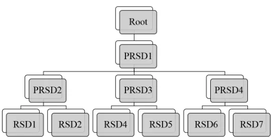 Figure 3.2: PRSD Tree Structure