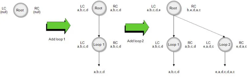 Figure 3.3: Example for Population of Left and Right Context