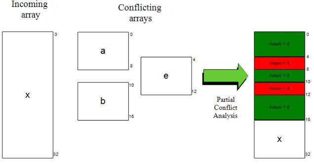 Figure 4.3:Partial Conﬂict Analysis Example