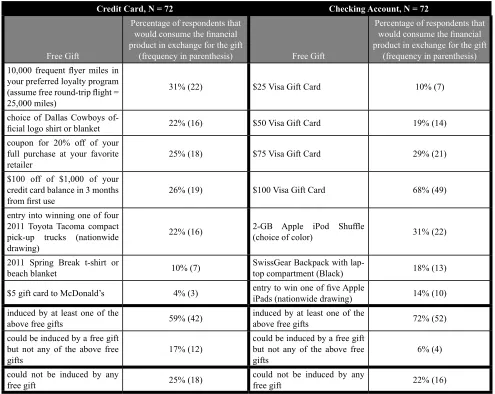 Table 3: Preferences for “Free Gift” Products 