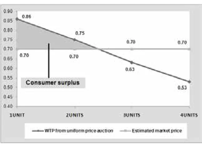 Figure 2: Consumers surplus in the case of organic chips