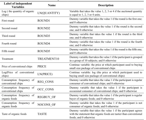 Table 1: The independent variables used in the estimations