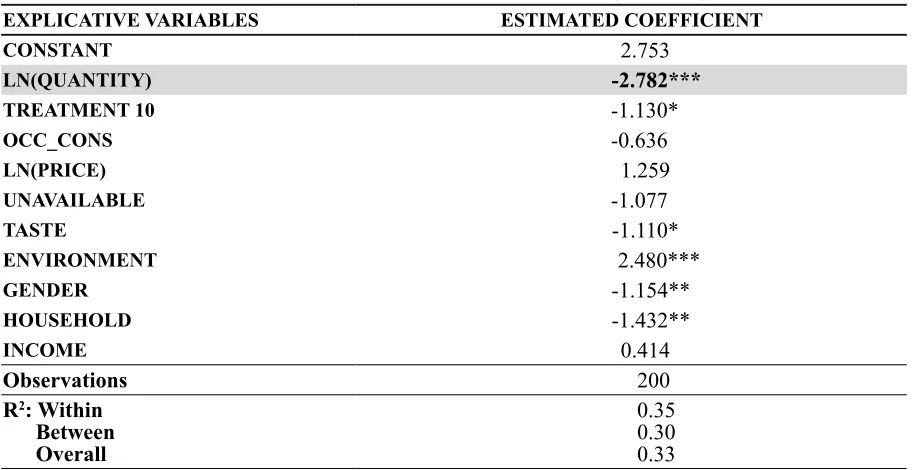 Table 2: Results from the estimation of random effect model: Logarithmic specification