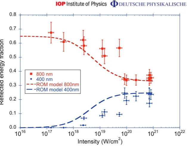 Figure 3. Energy incident onto the scattering screen as observed at 800 nm(squares) and 400 nm (diamonds)