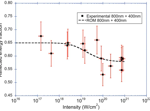 Figure 4. Two cycles of (a) the plasma surface position and (b) the reﬂectedτelectric ﬁelds, normalized to the maximum amplitude at each intensity, given bythe ROM model (the deviation from the input ﬁeld is negligible for 1017 W cm−2)
