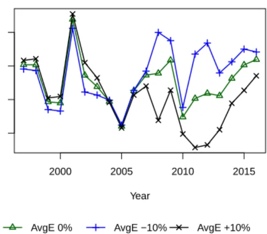 Figure 8. Relative error in estimating global cost, insurance, and freight (CIF) price by unperturbed model ensemble “AvgE 0%”; an ensemble with supply curves shifted by − 10% (demand curves lifted by 10%), “AvgE-10%”; and an ensemble with supply curves sh