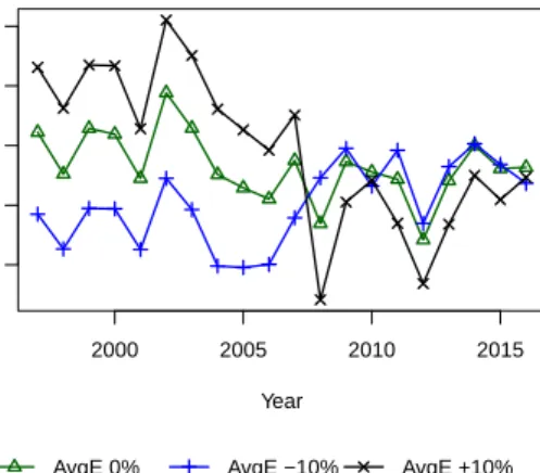 Figure 9. Relative error in estimating global free-on-board (FoB) price by unperturbed model ensemble