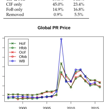 Figure 1. Global quantity-weighted CIF and FoB prices of phosphate rock (PR) calculated from the harmonized data (respectively denoted as “Hcif” and “Hfob”) and those derived from the original United Nations (UN) Comtrade dataset (respectively denoted as “