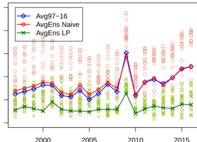 Figure 2. Lines represent mean absolute errors (MAEs) of simple average over the period (“Avg97-16”) and naive and optimization-based ensemble averages (“AvgEns Naive” and “AvgEns LP”, respectively).
