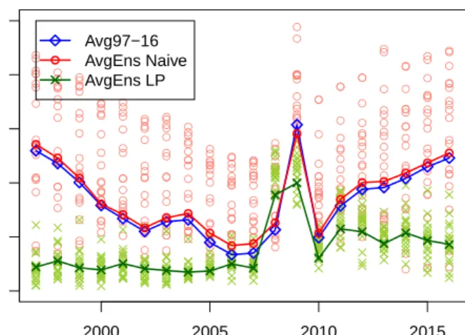 Figure 3. Lines represent mean absolute errors (MAEs) of simple average over the period (“Avg97-16”) and naive and optimization-based ensemble averages (“AvgEns Naive” and “AvgEns LP”, respectively).