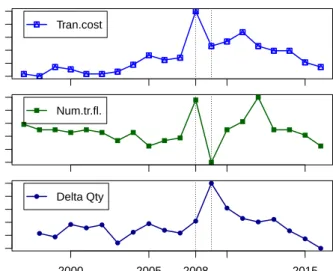 Figure 4. Absolute deviation (%) from period average of global transportation cost (Tran.cost), the number of trade flows (Num.tr.fl.), and the by-country sum of changes in exported quantities to the previous year (Delta Qty).