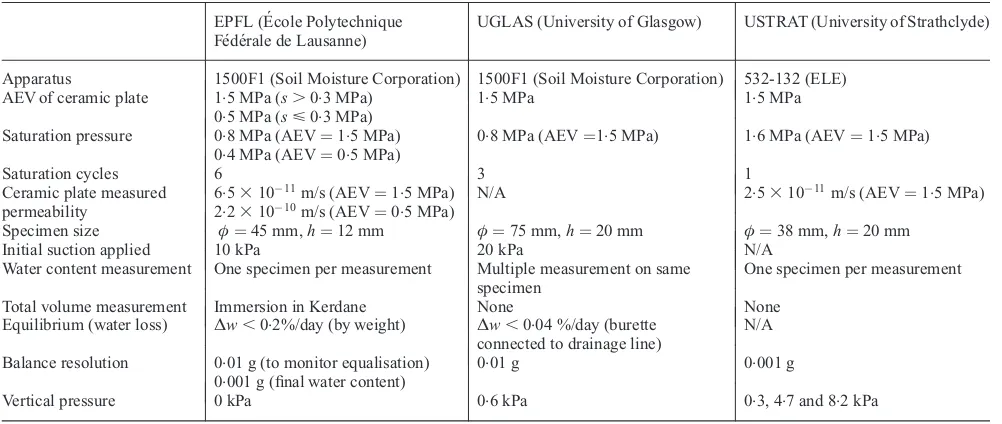 Table 3. Summary of procedures adopted in pressure plate testing
