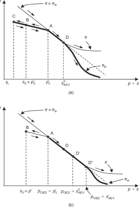 Fig. 2. Hydraulic and mechanical path associated with consoli-dation and drying: (a) pressure plate and osmotic method; (b)axis-translation oedometer