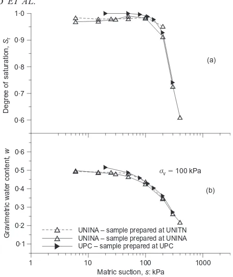 Fig. 4. Results from axis-translation oedometer (UNINA andUPC) in terms of (a) degree of saturation and (b) water content